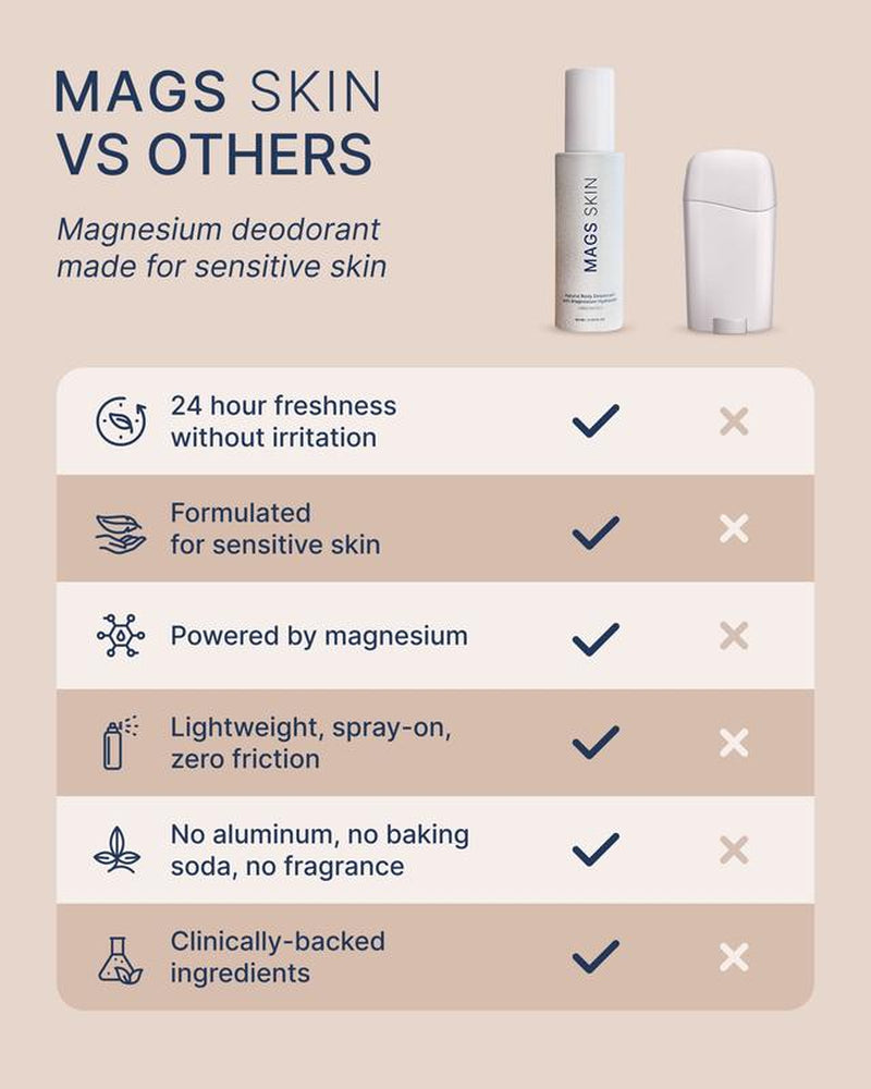 MAGS Skin Deodorant for Sensitive Skin - Magnesium Formula, 24-Hour Freshness, No Irritation, Clinically Backed, Lightweight Spray-On